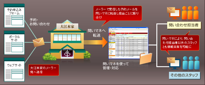 メール共有・管理イメージ図