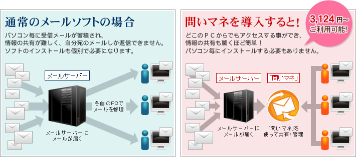 通常のメールソフトと問いマネの比較イメージ