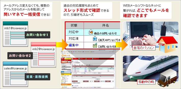 問いマネを使ったメール一元化イメージ