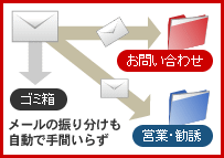 自動メール振り分け・フィルタ機能イメージ