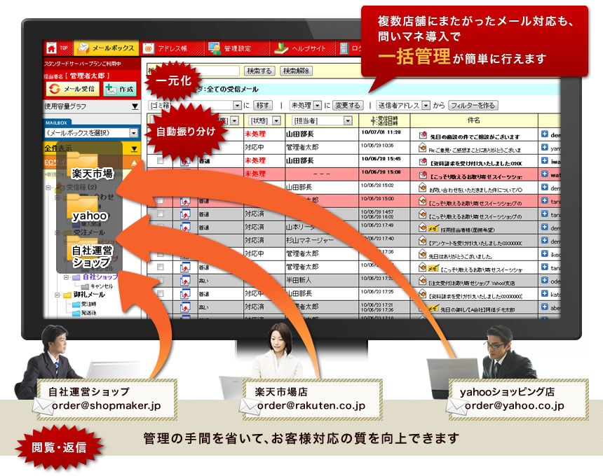 複数店舗にまたがったメール管理も、問いマネ導入で一括管理が簡単に行えます