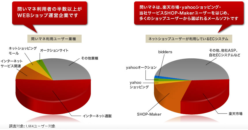 利用者の半数以上がWEBショップ運営企業。問いマネは、楽天・yahooショッピング・当社サービスSHOP-Makerユーザーをはじめ、多くのWEBショップユーザーから選ばれるメール管理ソフトです