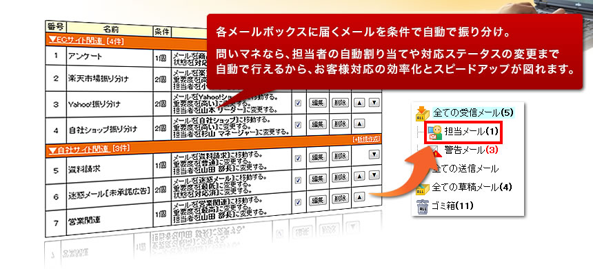 各メールボックスに届くメールを条件で自動で振り分け。担当者の自動割り当てや進捗状況ステータスの変更まで自動で行えるから、お客様対応の効率化とスピードアップが図れます。