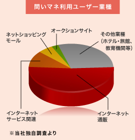 利用ユーザー業種