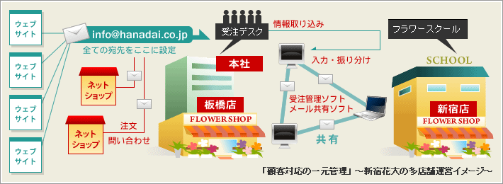 「顧客対応の一元管理」~新宿花大の多店舗運営イメージ~
