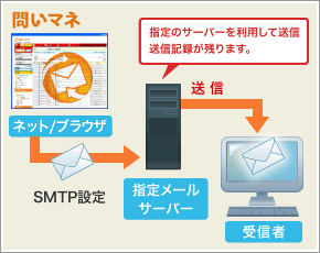 Web上で手軽にメール共有を行いたいが、自社のサーバーにもログを残したい