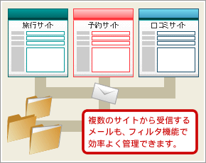 楽天トラベルやじゃらんなどのポータル、自社予約システムからのメールを一元化したい