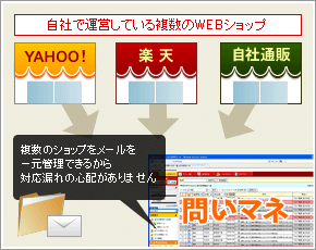 楽天やyahooショッピング、amazonなどのモール、自社ネットショップから出るメールを一元化したい
