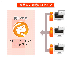 複数同時ログイン機能