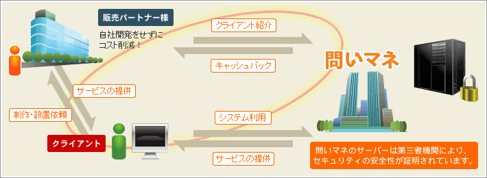 販売パートナー様のメリット：イメージ