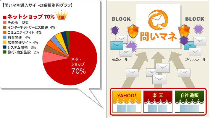 導入サイトの業種別円グラフ：イメージ